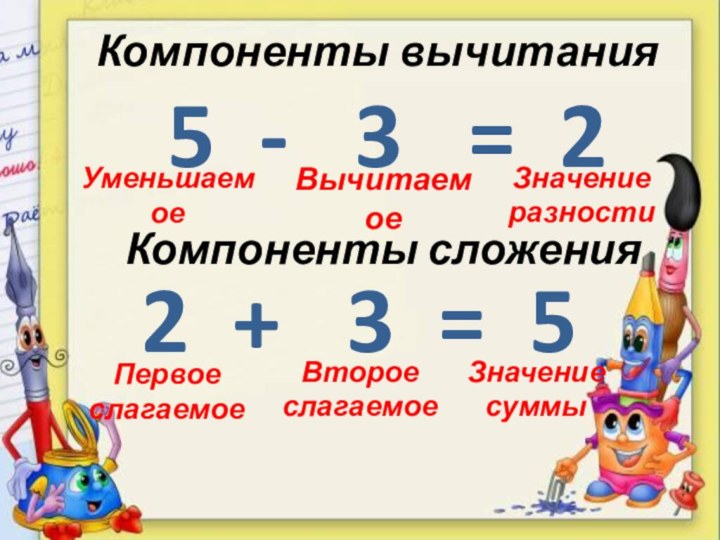 Компоненты сложенияКомпоненты вычитания2 +  3 = 55 -  3  = 2ПервоеслагаемоеВтороеслагаемоеЗначениесуммыУменьшаемоеВычитаемоеЗначениеразности