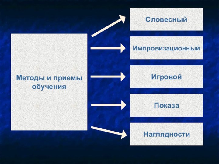 Методы и приемыобученияСловесныйНаглядностиПоказаИгровойИмпровизационный