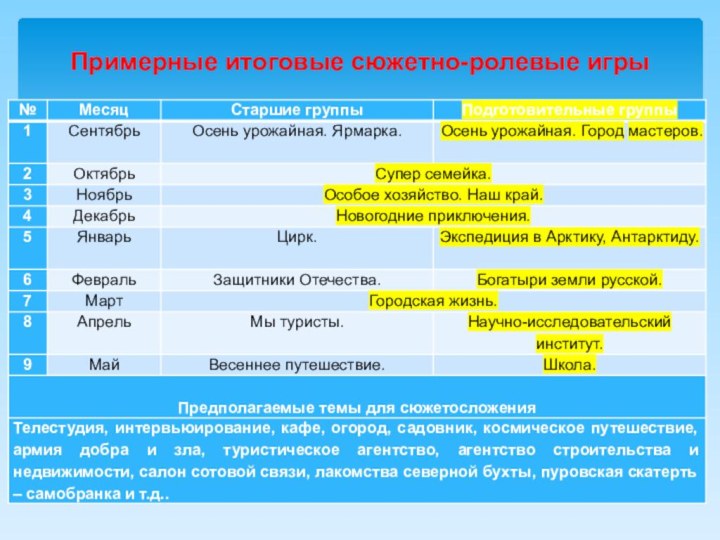 Примерные итоговые сюжетно-ролевые игры