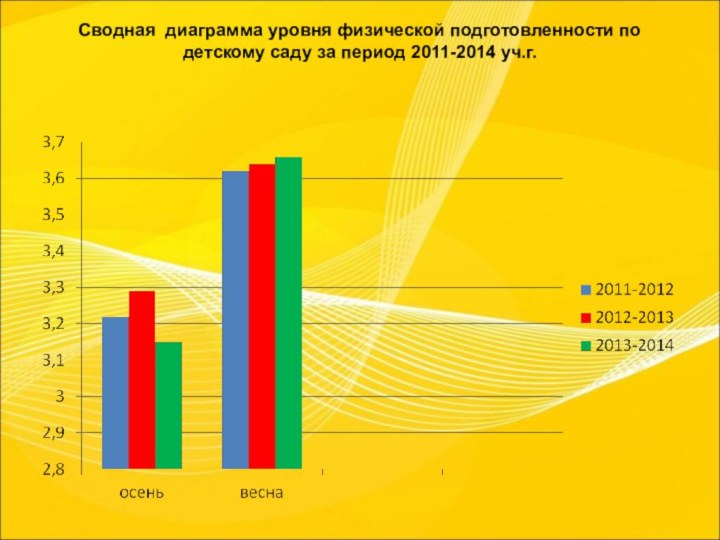 Сводная диаграмма уровня физической подготовленности по детскому саду за период 2011-2014 уч.г.