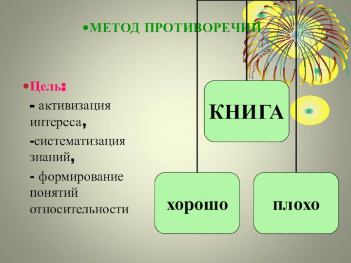 МЕТОД ПРОТИВОРЕЧИЙЦель:- активизация интереса,-систематизация знаний,- формирование понятий относительности