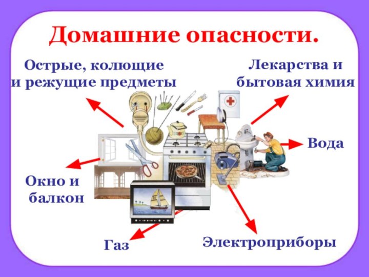 Домашние опасности.Острые, колющиеи режущие предметыЛекарства и бытовая химияГазОкно и балконЭлектроприборыВода