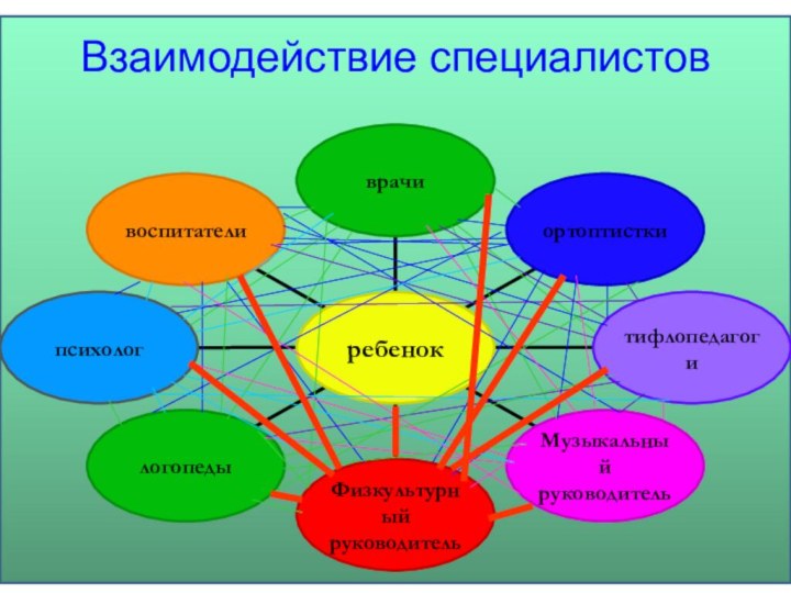 Взаимодействие специалистов