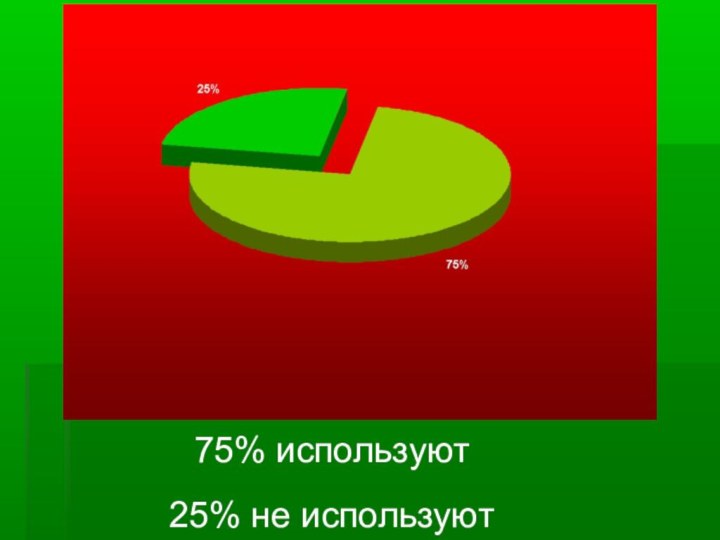 75% используют25% не используют