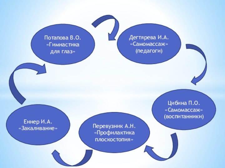 Еннер И.А.«Закаливание»Потапова В.О.«Гимнастика для глаз»Дегтярева И.А.«Самомассаж»(педагоги)Цибина П.О.«Самомассаж»(воспитанники)Перевузник А.Н.«Профилактика плоскостопия»