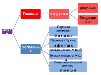 Фонетика. Звуки. учебно-методическое пособие по русскому языку (1 класс) по теме