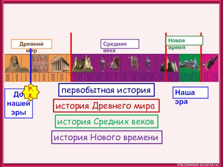 Древний мирСредние векаНаша эраДо нашей эрыР.Х.первобытная историяистория Древнего мираистория Средних вековистория Нового времениНовое время