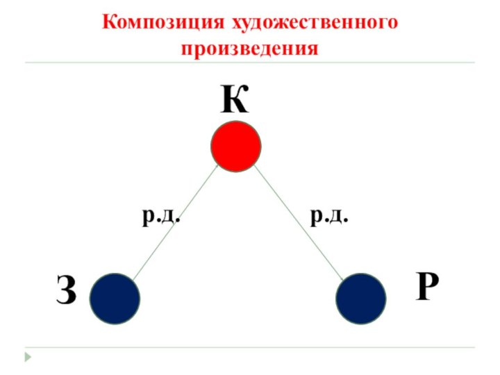 Композиция художественного произведенияЗРКр.д.р.д.