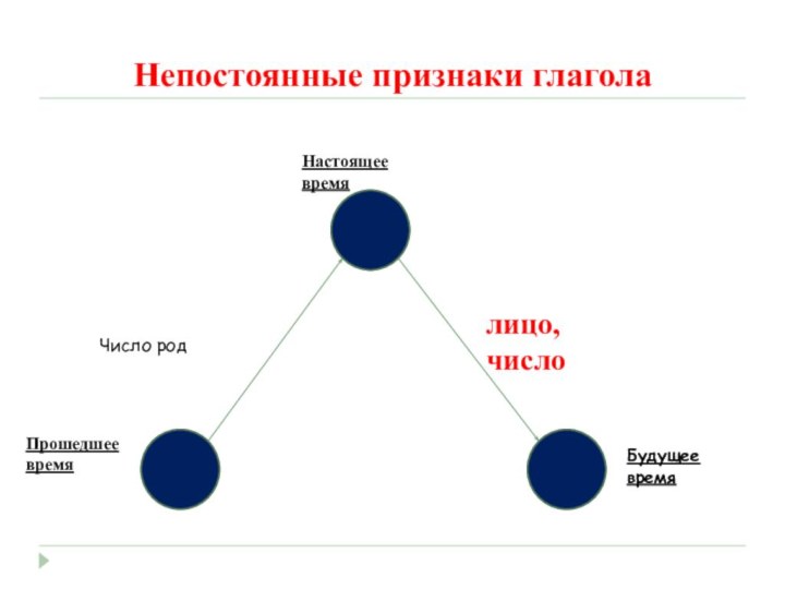 Непостоянные признаки глаголаПрошедшее времяНастоящее времялицо, числоБудущее времяЧисло род