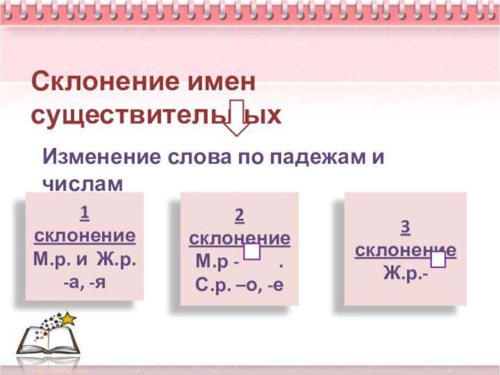 Склонение имен существительныхИзменение слова по падежам и числам1 склонениеМ.р. и Ж.р.-а, -я2