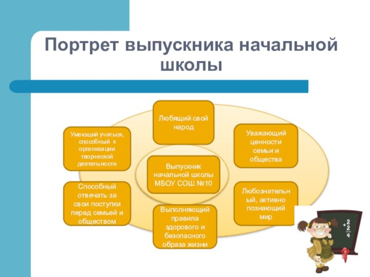 Портрет выпускника начальной школыВыпускник начальной школыМБОУ СОШ №10Любящий свой народУважающий ценности семьи