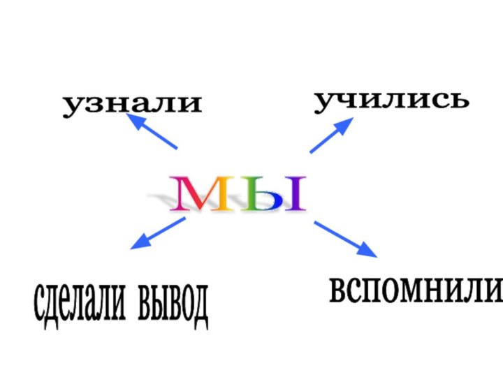 МЫ учились узнали вспомнили сделали вывод