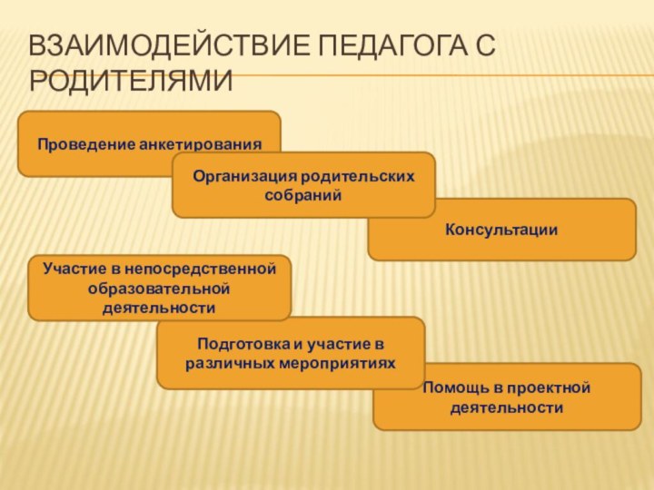 Взаимодействие педагога с родителямиКонсультацииПомощь в проектной деятельностиПодготовка и участие в различных мероприятияхПроведение