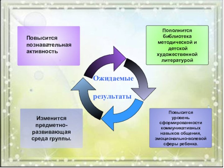 .Повысится уровень сформированности коммуникативных навыков общения, эмоционально-волевой сферы ребенка.Пополнится библиотека методической и