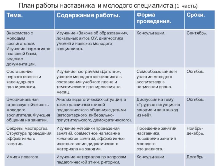 План работы наставника и молодого специалиста.(1 часть).