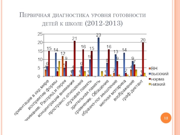 Первичная диагностика уровня готовности детей к школе (2012-2013)