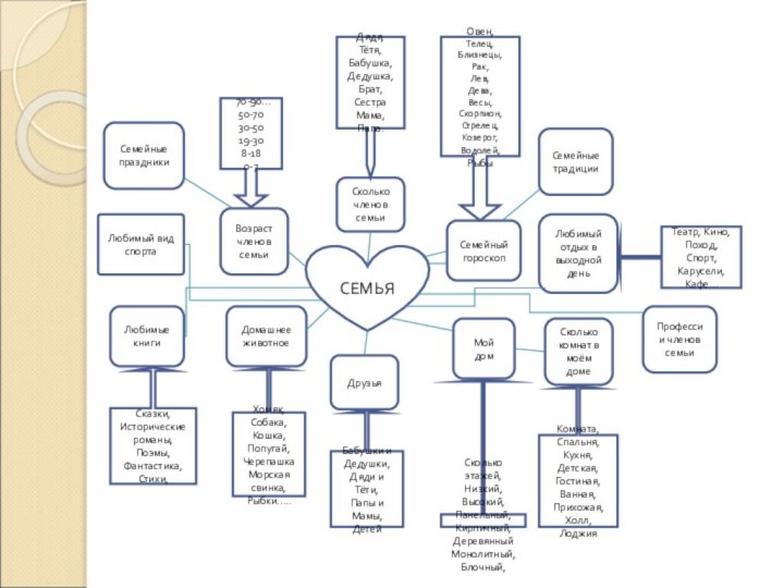 СЕМЬЯВозраст членов семьиСколько членов семьиСемейный гороскопДомашнее животноеДрузьяПрофессии членов семьиДядя,Тётя,Бабушка,Дедушка,Брат,СестраМама,Папа. 70-90…50-7030-5019-308-180-7Овен,Телец,Близнецы,Рак,Лев,Дева,Весы,Скорпион,Стрелец,Козерог,Водолей,РыбыБабушки и Дедушки,