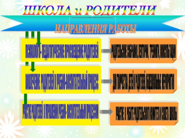 ШКОЛА и РОДИТЕЛИ НАПРАВЛЕНИЯ РАБОТЫ ВОВЛЕЧЕНИЕ РОДИТЕЛЕЙ В УЧЕБНО-ВОСПИТАТЕЛЬНЫЙ ПРОЦЕСС УЧАСТИЕ РОДИТЕЛЕЙ