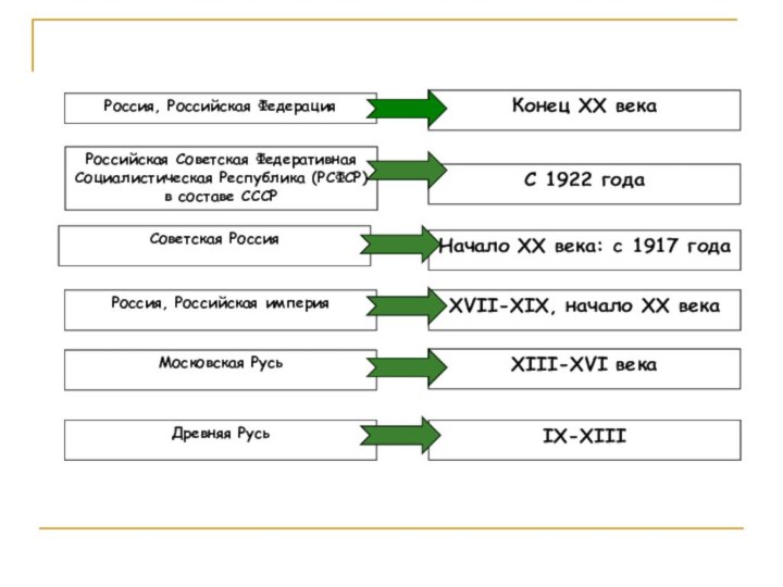 Конец XX векаРоссийская Советская Федеративная Социалистическая Республика (РСФСР) в составе СССРСоветская РоссияС