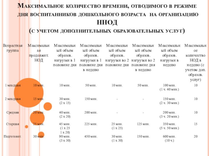 Максимальное количество времени, отводимого в режиме дня воспитанников дошкольного возраста на организацию