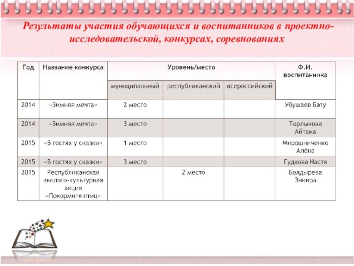 Результаты участия обучающихся и воспитанников в проектно-исследовательской, конкурсах, соревнованиях