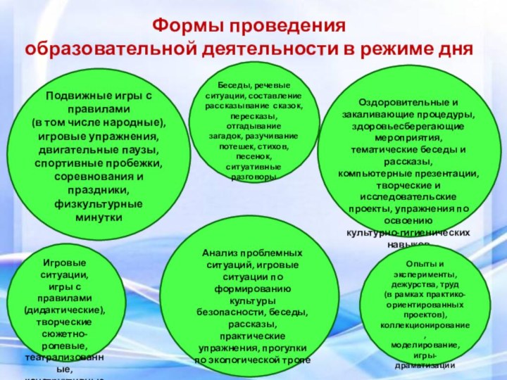 Формы проведения образовательной деятельности в режиме дняПодвижные игры с правилами (в том