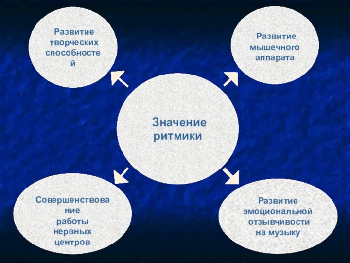 Значение ритмики Развитие творческихспособностей Развитие мышечного аппаратаРазвитие эмоциональной отзывчивостина музыку Совершенствование работы нервных центров