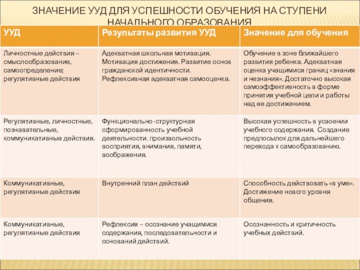 ЗНАЧЕНИЕ УУД ДЛЯ УСПЕШНОСТИ ОБУЧЕНИЯ НА СТУПЕНИ НАЧАЛЬНОГО ОБРАЗОВАНИЯ