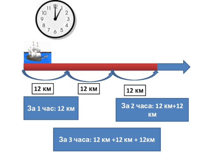 12 км12 км12 кмЗа 1 час: 12 кмЗа 2 часа: 12 км+12