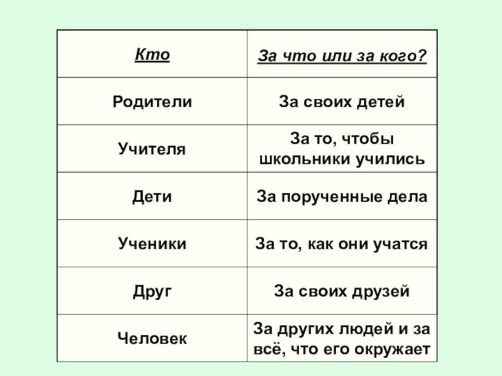 КтоЗа что или за кого?За своих детейРодителиУчителяДети Ученики Друг Человек КтоЗа что