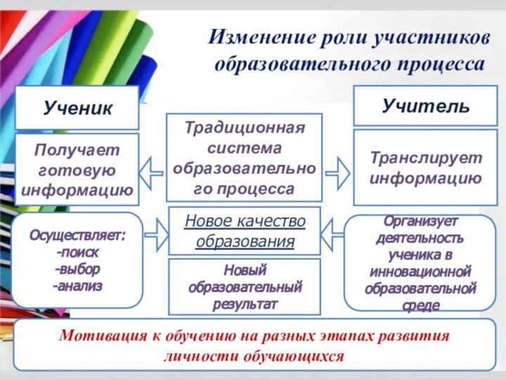 Изменение роли участников образовательного процесса