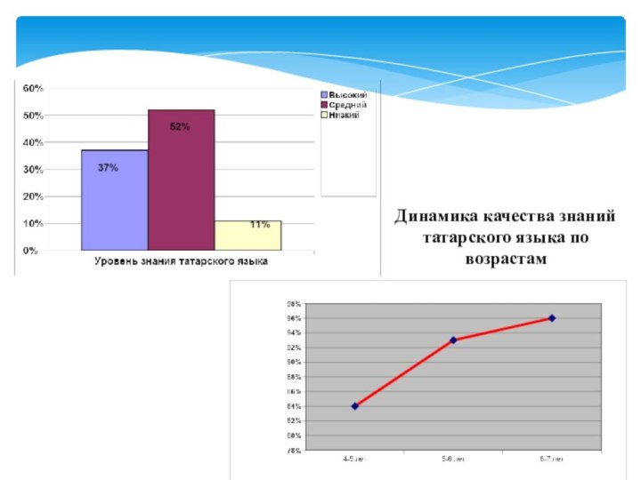 Динамика качества знаний татарского языка по возрастам