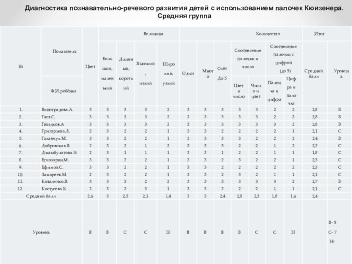 Диагностика познавательно-речевого развития детей с использованием палочек Кюизенера. Средняя группа