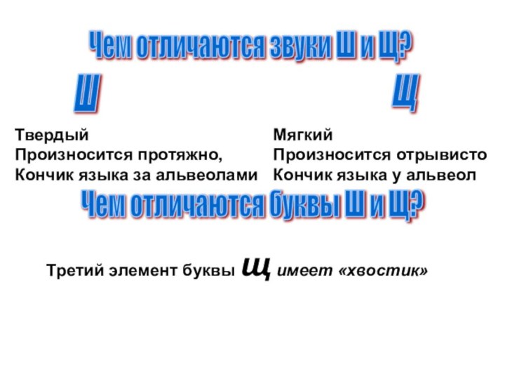 Чем отличаются звуки Ш и Щ?ШЩТвердыйПроизносится протяжно,Кончик языка за альвеоламиМягкийПроизносится отрывистоКончик языка