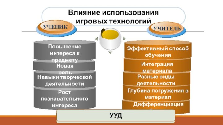 Рост познавательного интересаДифференциация обученияВлияние использования игровых технологийПовышение интереса к предметуНовая рольНавыки творческой