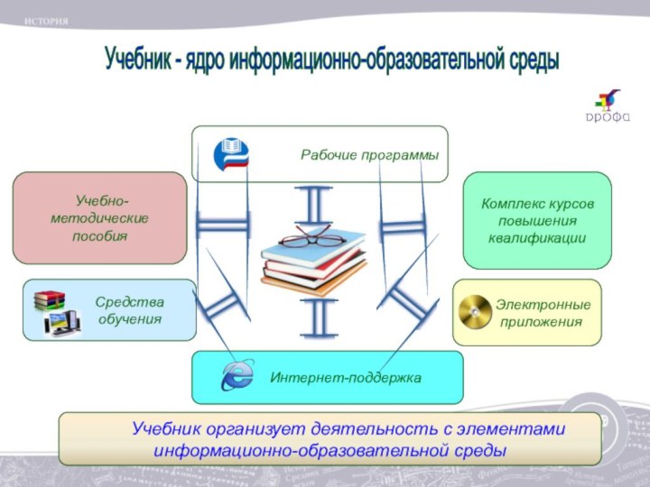 Учебник - ядро информационно-образовательной среды Рабочие программы  Учебно-методические пособияКомплекс курсов повышения