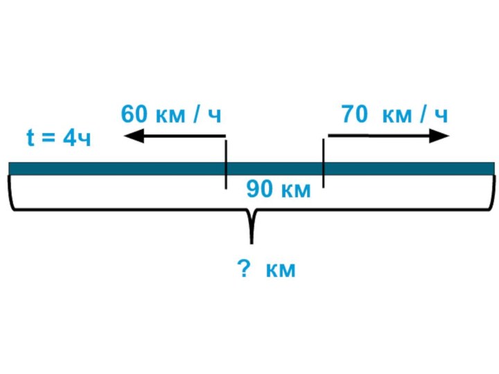 t = 4ч90 км