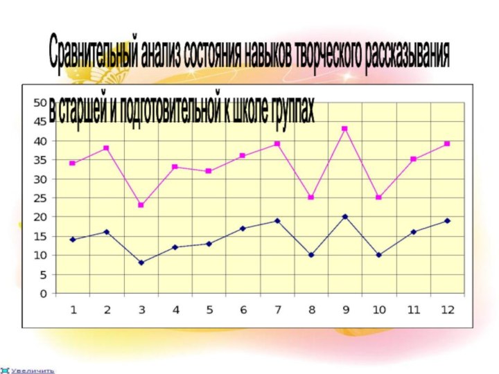 Сравнительный анализ состояния навыков творческого рассказывания  в старшей и подготовительной к школе группах