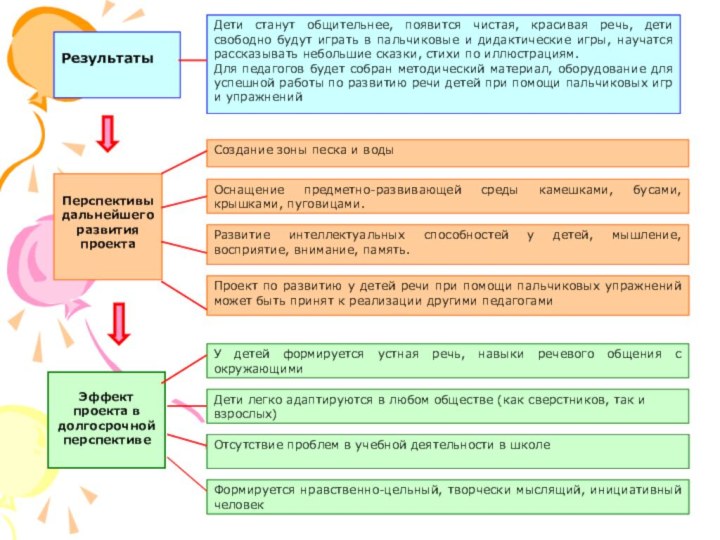 РезультатыДети станут общительнее, появится чистая, красивая речь, дети свободно будут играть в