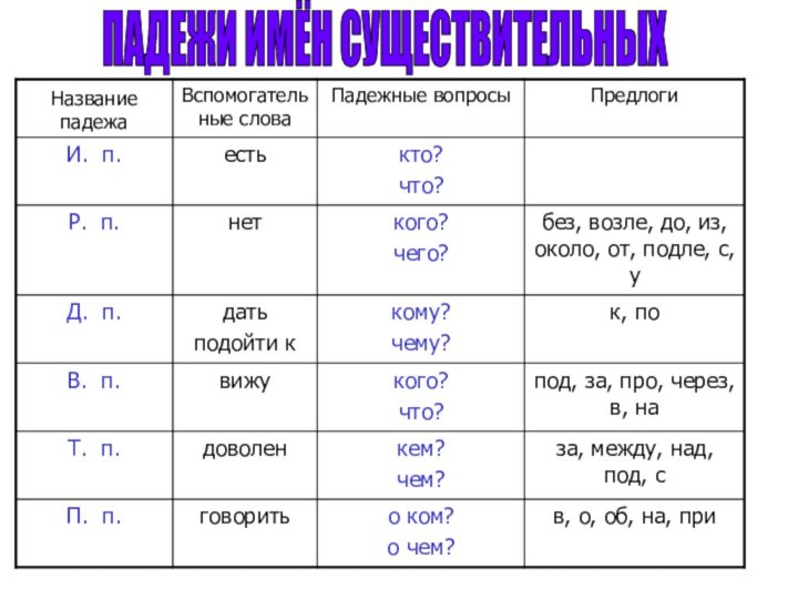 ПАДЕЖИ ИМЁН СУЩЕСТВИТЕЛЬНЫХ