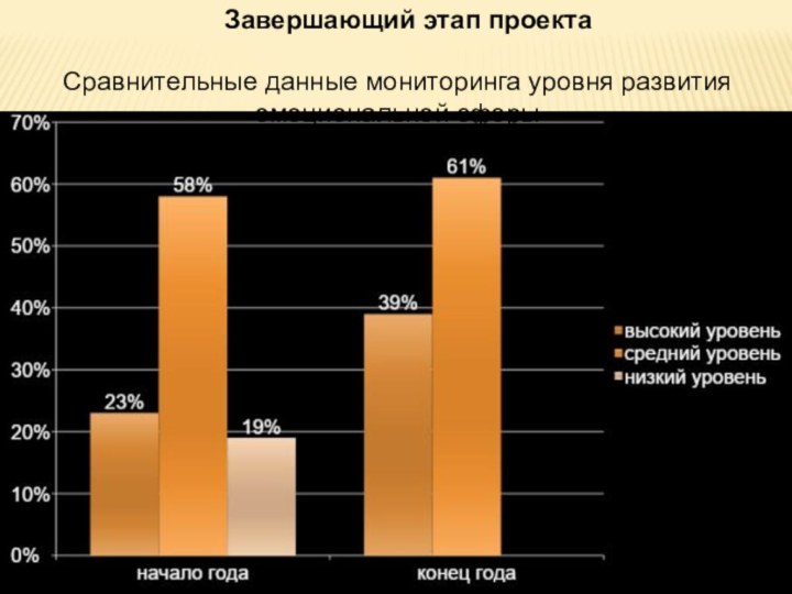 Сравнительные данные мониторинга уровня развития эмоциональной сферыЗавершающий этап проекта