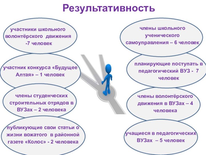 Результативностьучастники школьного волонтёрского движения -7 человекчлены школьного ученического самоуправления – 6 человекчлены