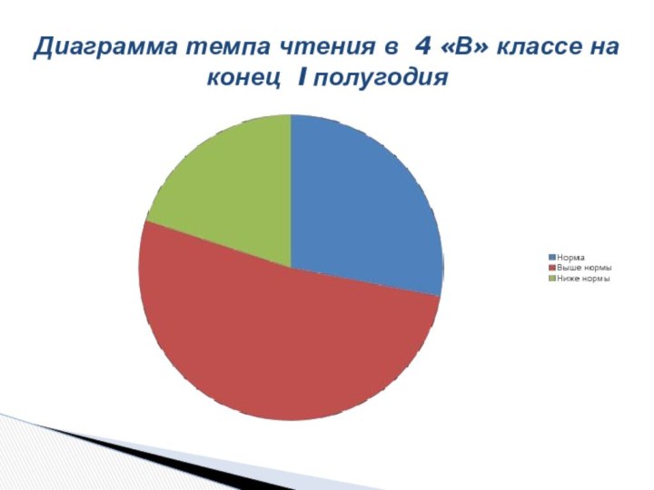 Диаграмма темпа чтения в 4 «В» классе на конец I полугодия