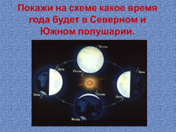 Покажи на схеме какое время года будет в Северном и Южном полушарии.