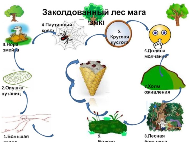 Заколдованный лес мага Бузяки 1.Большая тропа 2.Опушка путаниц3.Нора змейка4.Паутинный крест5.Круглая пустота6.Долина молчание7.Холм оживления8.Лесная больница9.Болото