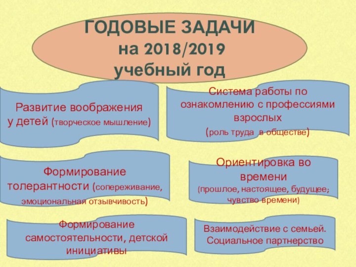 ГОДОВЫЕ ЗАДАЧИ на 2018/2019 учебный годРазвитие воображения у детей (творческое мышление)Система работы