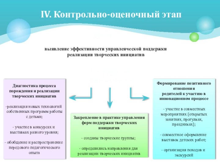 IV. Контрольно-­оценочный этапДиагностика процесса порождения и реализации творческих инициативреализация новых технологий