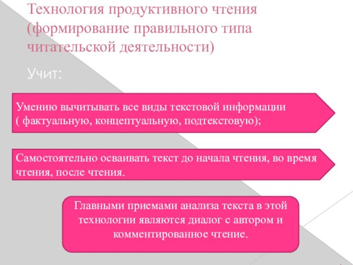 Технология продуктивного чтения (формирование правильного типа читательской деятельности)Учит: Умению вычитывать все виды текстовой