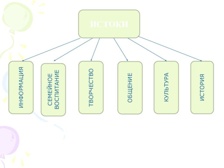 ИСТОКИ ИНФОРМАЦИЯКУЛЬТУРАСЕМЕЙНОЕ ВОСПИТАНИЕТВОРЧЕСТВООБЩЕНИЕИСТОРИЯ