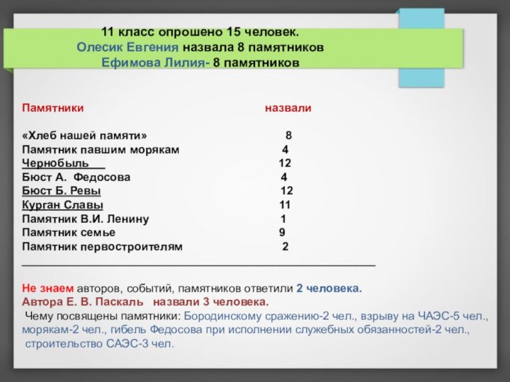 11 класс опрошено 15 человек. Олесик Евгения назвала 8 памятников Ефимова Лилия-